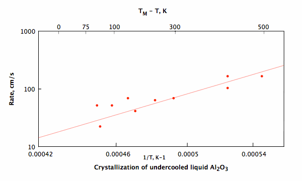 Al2O3 crystallization